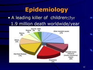Epidemiology A leading killer of  children ≤5yr 1.9 million death worldwide/year 