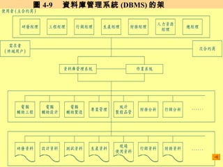 D 4-9 Yώϵy (DBMS) ļܘ 