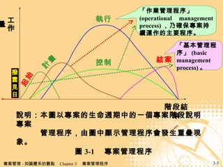 D 3-1    Ӌ ʼ Y fDԌLеһAf ɈD@ʾlدBF  I (operational management process) ˴_m\Ҫ  (basic management process)  Ҋ AνY  