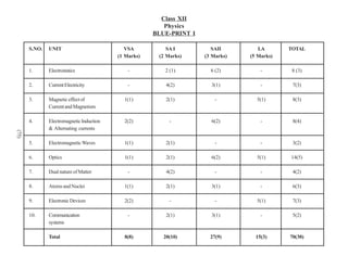 Class XII
                                                          Physics
                                                       BLUE-PRINT I

       S.NO.   UNIT                           VSA          SA I          SAII        LA       TOTAL
                                           (1 Marks)    (2 Marks)     (3 Marks)   (5 Marks)

       1.      Electrostatics                  -          2 (1)         6 (2)         -        8 (3)

       2.      Current Electricity             -           4(2)         3(1)          -        7(3)

       3.      Magnetic effect of            1(1)          2(1)           -         5(1)       8(3)
               Current and Magnetism

       4.      Electromagnetic Induction     2(2)           -           6(2)          -        8(4)
               & Alternating currents
(75)




       5.      Electromagnetic Waves         1(1)          2(1)           -           -        3(2)

       6.      Optics                        1(1)          2(1)         6(2)        5(1)      14(5)

       7.      Dual nature of Matter           -           4(2)           -           -        4(2)

       8.      Atoms and Nuclei              1(1)          2(1)         3(1)          -        6(3)

       9.      Electronic Devices            2(2)           -             -         5(1)       7(3)

       10.     Communication                   -           2(1)         3(1)          -        5(2)
               systems

               Total                         8(8)         20(10)        27(9)       15(3)     70(30)
 