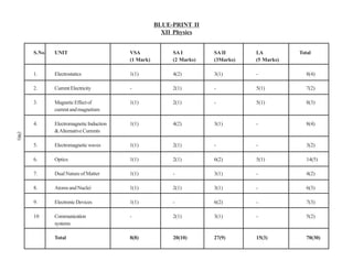 BLUE-PRINT II
                                                        XII Physics


       S.No.   UNIT                        VSA             SA I        SA II      LA          Total
                                           (1 Mark)        (2 Marks)   (3Marks)   (5 Marks)

       1.      Electrostatics              1(1)            4(2)        3(1)       -              8(4)

       2.      Current Electricity         -               2(1)        -          5(1)           7(2)

       3.      Magnetic Effect of          1(1)            2(1)        -          5(1)           8(3)
               current and magnetism

       4.      Electromagnetic Induction   1(1)            4(2)        3(1)       -              8(4)
               & Alternative Currents
(96)




       5.      Electromagnetic waves       1(1)            2(1)        -          -              3(2)

       6.      Optics                      1(1)            2(1)        6(2)       5(1)           14(5)

       7.      Dual Nature of Matter       1(1)            -           3(1)       -              4(2)

       8.      Atoms and Nuclei            1(1)            2(1)        3(1)       -              6(3)

       9.      Electronic Devices          1(1)            -           6(2)       -              7(3)

       10      Communication               -               2(1)        3(1)       -              5(2)
               systems

               Total                       8(8)            20(10)      27(9)      15(3)          70(30)
 