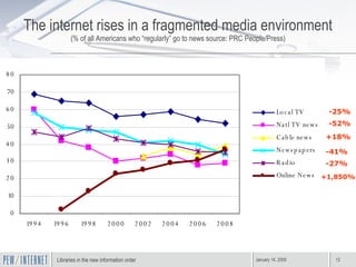 The internet rises in a fragmented media environment (% of all Americans who “regularly” go to news source: PRC People/Press) +1,850% -25% -52% +18% -41% -27% 