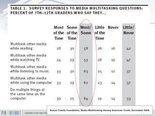 Kaiser Family Foundation, Media Multitasking Among American Youth, December 2006 