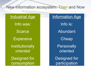 New information ecosystem:  Then   and  Now Industrial Age Info was: Scarce Expensive Institutionally oriented Designed for consumption Information Age Info is: Abundant Cheap Personally oriented Designed for participation 