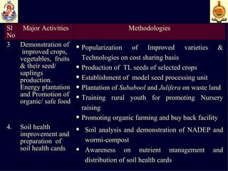Soil analysis and demonstration of NADEP and wormi-compost  Awareness on nutrient management and distribution of soil health cards Soil health improvement and preparation  of soil health cards 4. Popularization of Improved varieties & Technologies on cost sharing basis  Production of  TL seeds of selected crops  Establishment of  model seed processing unit Plantation of  Subabool  and  Julifera  on waste land  Training rural youth for promoting Nursery raising Promoting organic farming and buy back facility  Demonstration of  improved crops, vegetables,  fruits & their seed/ saplings production. Energy plantation and Promotion of organic/ safe food  3 Methodologies Major Activities Sl No 