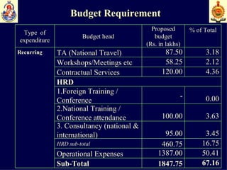 Budget Requirement   67.16 1847.75 Sub-Total 50.41 1387.00 Operational Expenses 16.75 460.75 HRD sub-total 3.45 95.00 3. Consultancy (national & international) 3.63 100.00 2.National Training / Conference attendance 0.00 - 1.Foreign Training / Conference HRD 4.36 120.00 Contractual Services 2.12 58.25 Workshops/Meetings etc 3.18 87.50 TA (National Travel) Recurring % of Total Proposed budget (Rs. in lakhs) Budget head Type  of expenditure 