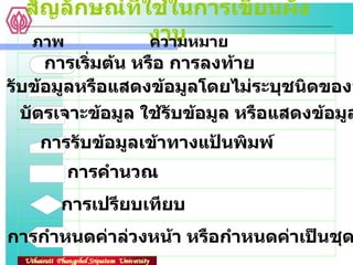 สัญลักษณ์ที่ใช้ในการเขียนผังงาน ภาพ ความหมาย การเริ่มต้น หรือ การลงท้าย รับข้อมูลหรือแสดงข้อมูลโดยไม่ระบุชนิดของอุปกรณ์ บัตรเจาะข้อมูล ใช้รับข้อมูล หรือแสดงข้อมูล การรับข้อมูลเข้าทางแป้นพิมพ์ การคำนวณ การเปรียบเทียบ การกำหนดค่าล่วงหน้า หรือกำหนดค่าเป็นชุดตัวเลข 