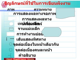 สัญลักษณ์ที่ใช้ในการเขียนผังงาน ภาพ ความหมาย การแสดงผลทางจอภาพ การแสดงผลทางเครื่องพิมพ์ เทปแม่เหล็ก จานแม่เหล็ก การทำงานย่อย เส้นแสดงทิศทาง จุดต่อเนื่องในหน้าเดียวกัน จุดต่อเนื่องคนละหน้า คำอธิบาย 