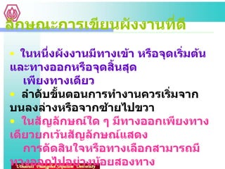 ลักษณะการเขียนผังงานที่ดี ในหนึ่งผังงานมีทางเข้า หรือจุดเริ่มต้นและทางออกหรือจุดสิ้นสุด   เพียงทางเดียว ลำดับขั้นตอนการทำงานควรเริ่มจากบนลงล่างหรือจากซ้ายไปขวา ในสัญลักษณ์ใด ๆ มีทางออกเพียงทางเดียวยกเว้นสัญลักษณ์แสดง   การตัดสินใจหรือทางเลือกสามารถมีทางออกไปอย่างน้อยสองทาง เส้นทางเดินในผังงานควรชัดเจน เป็นระเบียบ ข้อความหรือคำสั่งใด ๆ ที่อยู่ในสัญลักษณ์ควรสั้นกระชับได้ใจความ   และสามารถเข้าใจได้ง่าย ใช้สัญลักษณ์ที่มีขนาดเหมาะสมกับคำสั่ง 