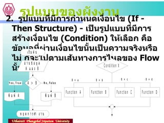 รูปแบบของผังงาน 2.  รูปแบบที่มีการกำหนดเงื่อนไข  (If - Then Structure) -  เป็นรูปแบบที่มีการสร้างเงื่อนไข  (Condition)  ให้เลือก คือ ข้อมูลที่ผ่านเงื่อนไขนั้นเป็นความจริงหรือไม่ ก็จะไปตามเส้นทางการไหลของ  Flow  นั้น 