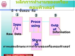 หลักการทำงานของเครื่องคอมพิวเตอร์ มี  4  ขั้นตอน  คือ Input Processing Out put Storage Raw  Data 1 2 3 4 Information ภาพแสดงลักษณะการทำงานของเครื่องคอมพิวเตอร์ 