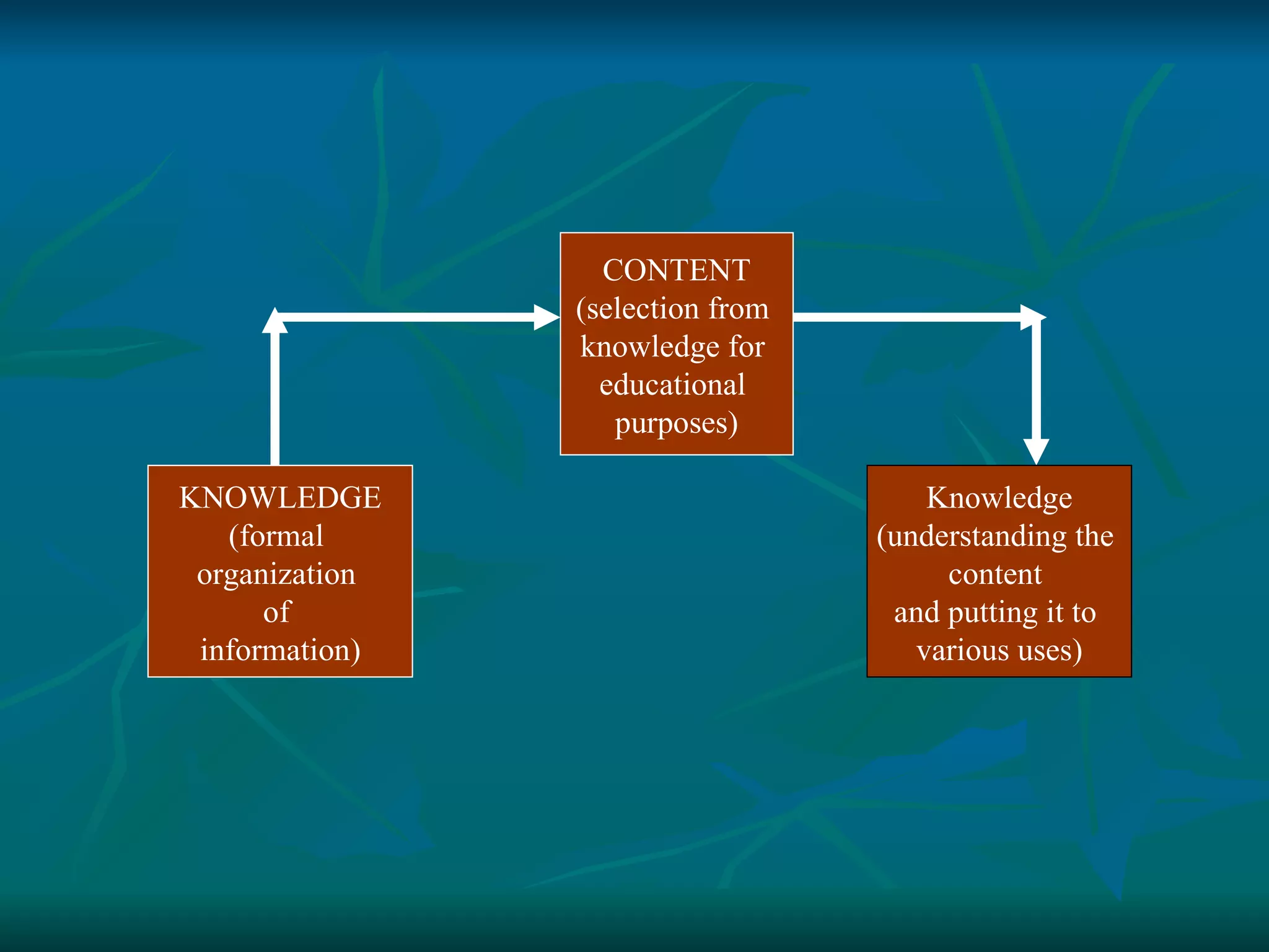 KNOWLEDGE (formal  organization  of  information) CONTENT (selection from  knowledge for  educational  purposes) Knowledge (understanding the  content  and putting it to  various uses) 