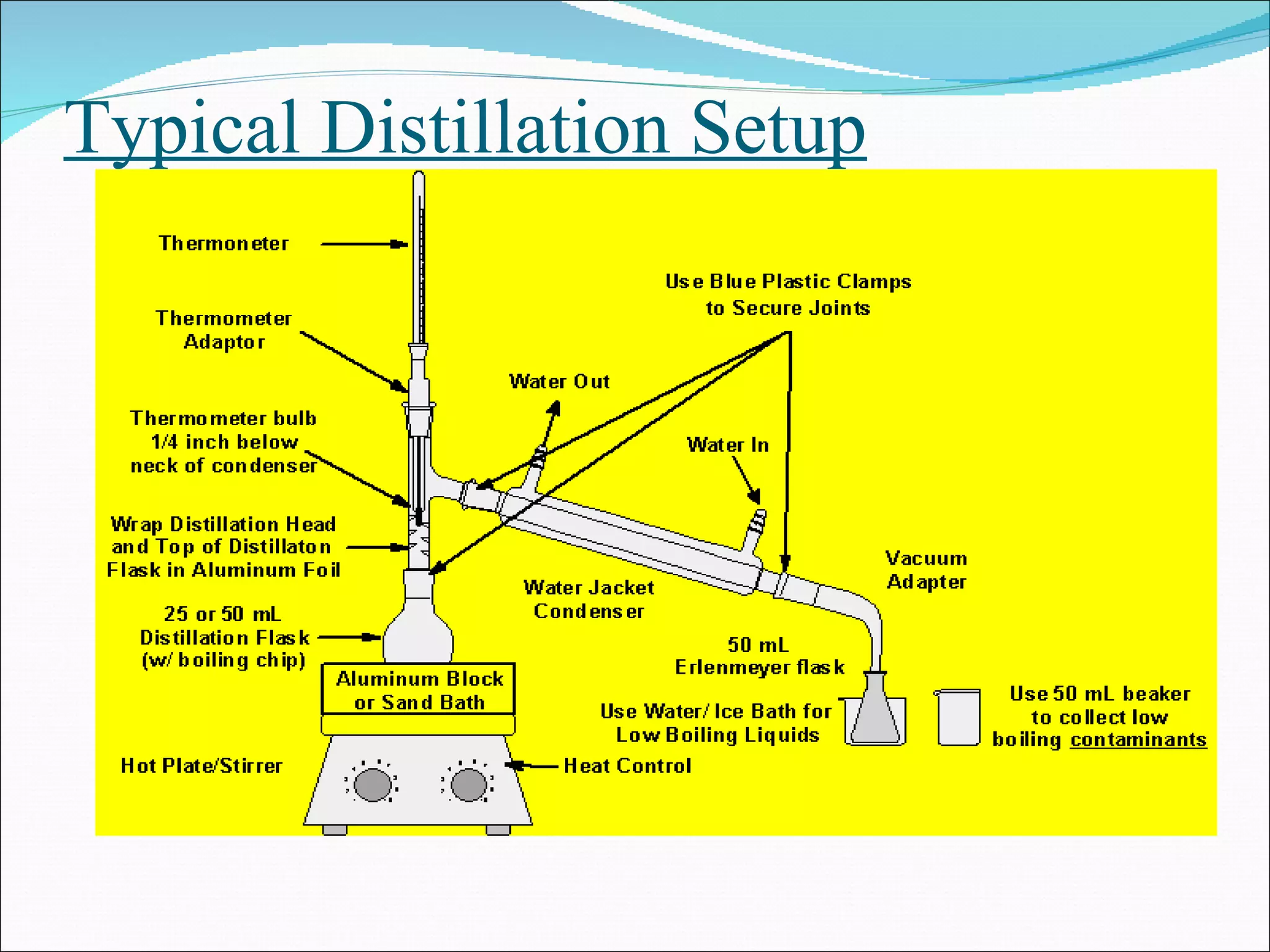 Typical Distillation Setup 