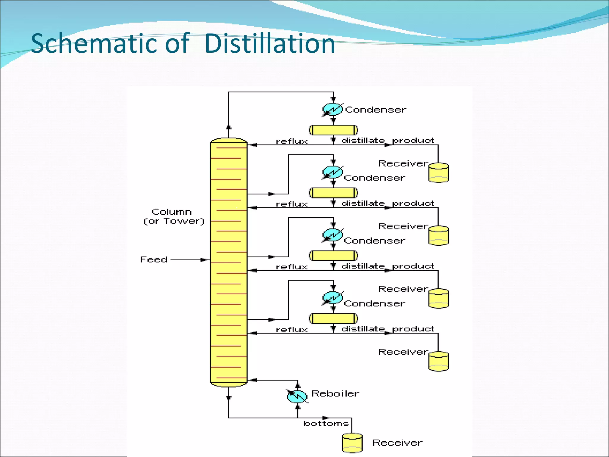 Schematic of  Distillation 