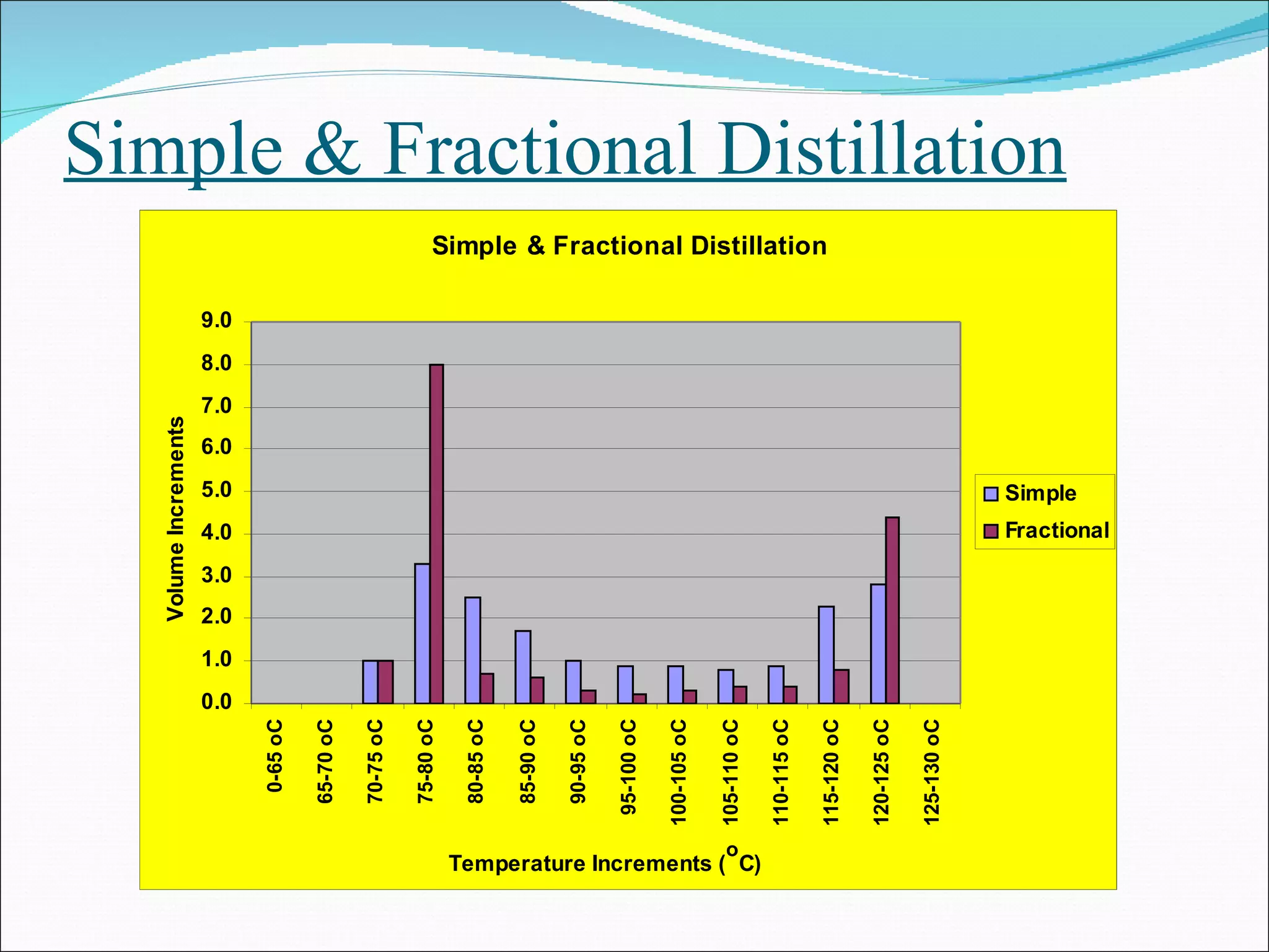 Simple & Fractional Distillation 