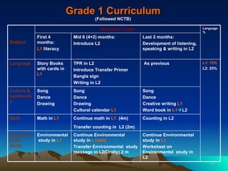 Grade 1 Curriculum (Followed NCTB) Song Dance Creative writing  L1 Word book in  L1  L2 Song  Dance Drawing Cultural calendar  L1 Song Dance  Drawing Culture & community Last 2 months: Development of listening, speaking & writing in L2 Mid 6 (4+2) months: Introduce L2 First 4 months: L1  literacy Counting in L2 Continue Environmental  study in  L1 Worksheet on Environmental  study in L2 Continue Environmental  study in  L1(4m) Transfer Environmental  study message in L2(Orally) 2 m Environmental  study in  L1 Environmental  study Continue math in  L1   (4m) Transfer counting in  L2 (2m) Math in  L1 Math L1: 75% L2: 25% As previous TPR in L2 Introduce Transfer Primer Bangla sign Writing in L2 Story Books with cards in  L1 Language Language % Duration -1 year Subject 