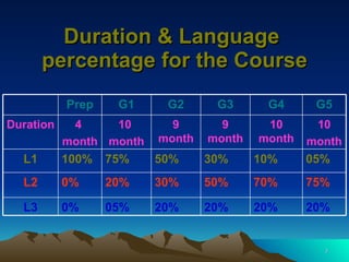 Duration & Language  percentage for the Course 20% 20% 20% 20% 05% 0% L3 75% 70% 50% 30% 20% 0% L2 05% 10% 30% 50% 75% 100% L1 10 month 10 month 9 month 9 month 10  month 4  month Duration G5 G4 G3 G2 G1 Prep 
