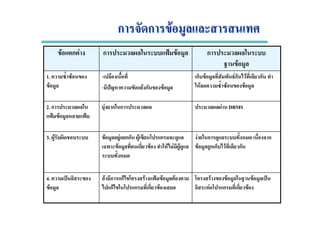 ก ก Fก ก F
F F F ˈ
F ก ก F
F ก กF F ˂ F F
กF ก ก F
4. ˈ
F
F ก ก
F ก ก F ก
F F กก F ก
F ก F F F F
3. F
F DBMSF ก ก2. ก
˂ F ˂
ก F Fก F ก
F F F
-
- ˆ F ก F
1. F
F
ก
F
ก ˂ FF ก F
 