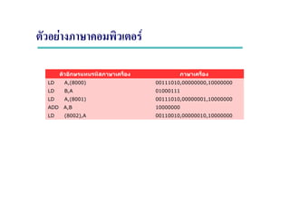 F F
00110010,00000010,10000000LD (8002),A
10000000ADD A,B
00111010,00000001,10000000LD A,(8001)
01000111LD B,A
00111010,00000000,10000000LD A,(8000)
ภาษาเครื่องตัวอักษรแทนรหัสภาษาเครื่อง
 