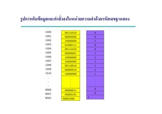 ก ก F F F
8002
8001
8000
.
.
.
1010
1009
1008
1007
1006
1005
1004
1003
1002
1001
1000
00001000
00000101
00000011
.
.
.
.
10000000
00000010
00110010
10000000
10000000
00000001
00111010
01000111
10000000
00000000
00111010
1
0
0
.
.
.
1
1
1
1
1
1
0
0
1
0
0
 