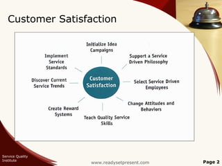Customer Satisfaction




Service Quality
Institute
                   www.readysetpresent.com   Page 2
 