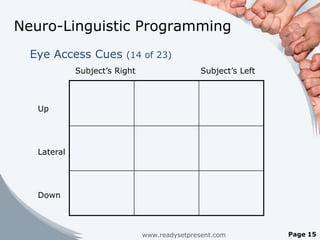 Neuro-Linguistic Programming
  Eye Access Cues (14 of 23)
             Subject’s Right                   Subject’s Left



   Up




   Lateral




   Down



                               www.readysetpresent.com          Page 15
 