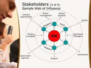 Stakeholders             (3 of 4)
  Sample Web of Influence
                   Senior              Project
  Industry       management           sponsors
organizations

                                                         Clients
                           ts          Tea
                       jec                 m
                    Pro


       Project                                   Functional
      managers               PM                  managers




                    Su
                      ppo
                         r   t

                                                     Contractors
Government
 agencies                   Support
 
