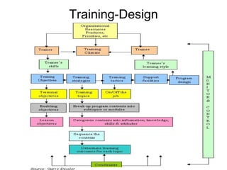 Training-Design 