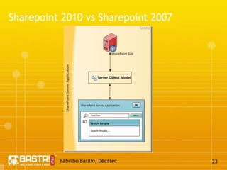 Fabrizio Basilio, Decatec18Silverlight e Sharepoint: Integrazione          Object ModelSharePoint Object ModelSilverlight + WCF					Web Services ModelSharePoint (APIs)SilverlightMixed ModeSilverlight + WCFSharePoint Web Service + Object Model
