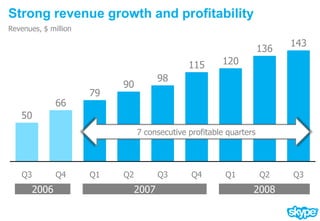 Strong revenue growth and profitability
Revenues, $ million

                                                                          143
                                                                    136
                                                       120
                                              115
                                       98
                           90
                      79
              66
   50
                                7 consecutive profitable quarters




    Q3        Q4      Q1   Q2          Q3      Q4       Q1          Q2    Q3
       2006                     2007                            2008
 