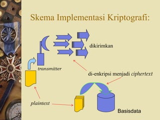 Skema Implementasi Kriptografi: di-enkripsi menjadi  ciphertext plaintext Basisdata dikirimkan transmitter 
