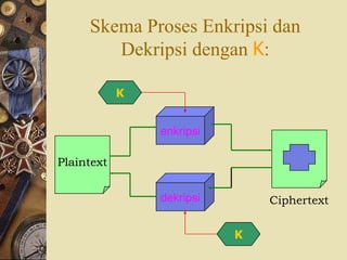 Skema Proses Enkripsi dan Dekripsi dengan  K : enkripsi dekripsi Plaintext Ciphertext K K 