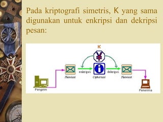 Pada kriptografi simetris,  K  yang sama digunakan untuk enkripsi dan dekripsi pesan: 