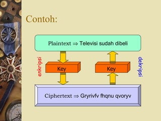 Contoh: Plaintext     Televisi sudah dibeli Ciphertext     Gryrivfv fhqnu qvoryv Key Key enkripsi dekripsi 