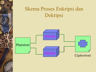 Skema Proses Enkripsi dan Dekripsi enkripsi dekripsi Plaintext Ciphertext 