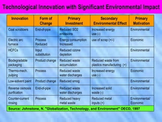Technological Innovation with Significant Environmental Impact
    Innovation           Form of             Primary             Secondary                 Primary
                         Change            Investment        Environmental Effect         Motivation
  Coal scrubbers      End-of-pipe      Reduced SO2          Increased energy             Environmental
                                       emissions            use (-)
  Electric arc        Process          Energy consumption   use of scrap (+/-)           Economic
  furnace             Reduced          Increased
  HCFCs               Input            Reduced ozone                                     Environmental
                      substitution     depletion
  Biodegradable       Product change   Reduced waste        Reduced waste from           Environmental
  packaging                            accumulation         plastics manufacturing (+)
  Thermo-mech.        Process          Reduced waste        Increased energy             Economic
  pulping                              water discharges     use (-)
  Low-solvent paint   Product change   Reduced smog                                      Environmental
  Reverse osmosis     End-of-pipe      Reduced waste        Increased solid              Environmental
  purification                         water discharges     waste (-)
  Counter-current     Process          Reduced heavy        Reduced metal                Environmental/
  rinsing                              metal waste          inputs (+)                   Economic
  Source: Johnstone, N. "Globalization, Technology, and Environment" OECD, 1997
 
