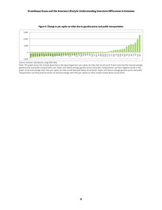 Greenhouse Gases and the American Lifestyle: Understanding Interstate Differences in Emissions




                       Figure 9: Change in per capita car miles due to gasoline prices and public transportation

     3,000


     2,000


      1,000


         0

               SC




               VA




               PA




              WA




               CA
                IA
              NC

               LA




               KY




              WV




              WY




               AZ




              NY
               DC
              GA




              NV
              MS




              MD
               SD
               TX




               ME
               DE




              MA
                 RI
              OH
               TN


               AL




               MI




                HI
                FL




                ID



              CO
              NM




              NH
              MN




                 IL
              MT




              ND
               UT
               KS




               WI
               NE




               VT
               CT




               AK
               AR
              OK




              OR
               IN




               NJ
              MO

     -1,000
Source: Authors’ calculations using 2004 data.
Note: This graph shows the increase (positive) or decrease (negative) in per capita car miles that would result if each state had the national average
gasoline price and public transportation use. States with below-average gasoline prices and public transportation use have negative results in this
graph: at national average rates their per capita car miles would decrease below actual levels. States with above-average gasoline prices and public
transportation use have positive results: at national average rates their per capita car miles would increase above actual levels.




                                                                          8
 