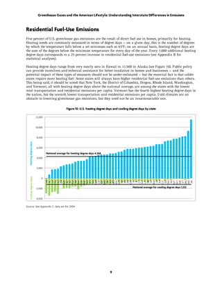 Greenhouse Gases and the American Lifestyle: Understanding Interstate Differences in Emissions



Residential Fuel-Use Emissions
Five percent of U.S. greenhouse gas emissions are the result of direct fuel use in homes, primarily for heating.
Heating needs are commonly measured in terms of degree days — on a given day, this is the number of degrees
by which the temperature falls below a set minimum such as 65oF; on an annual basis, heating degree days are
the sum of the degrees below the minimum temperature for every day of the year. Every 1,000 additional heating
degree days corresponds to a 25 percent increase in residential fuel-use emissions (see Appendix B for
statistical analyses).

Heating degree days range from very nearly zero in Hawaii to 11,500 in Alaska (see Figure 10). Public policy
can provide incentives and technical assistance for better insulation in homes and businesses — and the
potential impact of these types of measures should not be under-estimated — but the essential fact is that colder
states require more heating fuel: Some states will always have higher residential fuel-use emissions than others.
This being said, it should be noted that New York, the District of Columbia, Oregon, Rhode Island, Washington,
and Vermont, all with heating degree days above the national average, are among the states with the lowest
total transportation and residential emissions per capita. Vermont has the fourth highest heating degree days in
the nation, but the seventh lowest transportation and residential emissions per capita. Cold climates are an
obstacle to lowering greenhouse gas emissions, but they need not be an insurmountable one.

                                                   Figure 10: U.S. heating degree days and cooling degree days by state

                         12,000


                         10,000


                         8,000
  Heating degree days




                         6,000
                                  National average for heating degree days 4,268
                         4,000


                         2,000
   Cooling degree days




                             0
                                   CA


                                   SC




                                   PA
                                    HI

                                   LA

                                   AZ




                                  GA



                                  NC

                                   KY



                                  DC




                                  NY


                                    ID
                                  MA

                                   MI




                                  WY
                                  WV
                                  NM




                                  NH
                                    IA




                                  ND
                                   KS

                                  WA




                                   WI
                                   VA




                                   NE




                                   VT
                                   CT




                                   AK
                                  NV
                                  MS



                                   AR

                                  OK




                                  MD




                                   SD
                                   TX




                                  OR




                                   IN




                                  ME
                                   DE




                                    RI
                                  MO




                                  OH
                                  TN
                                   AL
                                   FL




                                  CO
                                    IL




                                  MN
                                  UT




                                  MT
                                   NJ




                         -2,000                                                                      National average for cooling degree days 1,232



                         -4,000

Source: See Appendix C; data are for 2004.




                                                                                    9
 
