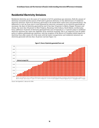 Greenhouse Gases and the American Lifestyle: Understanding Interstate Differences in Emissions




Residential Electricity Emissions
Residential electricity use is the source of 12 percent of all U.S. greenhouse gas emissions. Both the amount of
electricity consumed and the sources of fuel used to generate electricity are key determinants of residential
electricity emissions. Half of all electricity generated in the United States comes from coal-powered plants. The
differences in coal use from state to state (measured by electricity consumed, not by electricity generated) are
enormous: the share of electricity generated by coal is less than 10 percent in Maine, Oregon, Vermont and
Alaska, but more than 90 percent in West Virginia, Wyoming, Utah, Indiana, North Dakota and Kentucky.
Every additional 10 percent of electricity generated from coal corresponds to a 12 percent jump in residential
electricity emissions per capita (see Appendix B for statistical analyses). This is an important area for public
policy to address greenhouse gas emissions; with the exception of the District of Columbia (which imports its
electricity from other states), all of the states with the lowest transportation and residential emissions use
electricity generated with less than 30 percent coal (see Figure 11).


                                             Figure 11: Share of electricity generated from coal

  1.00

  0.90

  0.80

  0.70

  0.60
          National average 0.50
  0.50

  0.40

  0.30

  0.20

  0.10

  0.00
         WA


          CT
         CA




          SC




          VA


          PA




         CO
         ME
         OR
          VT
          AK

           HI
         NH


         NY
          LA
            RI
         MA
           FL
          NJ
           ID
          AZ
          TX

         MS
         NV
          AR
            IL

          SD
          AL

         OK
          MI
         MD
         NC
         TN
          DE
         DC
         GA
          NE
         MN
         MT
          WI

          KS
           IA
         OH
         MO
         NM
          KY
         ND
          IN
         UT
         WY
         WV
Source: See Appendix C; data are for 2004.




                                                                     10
 