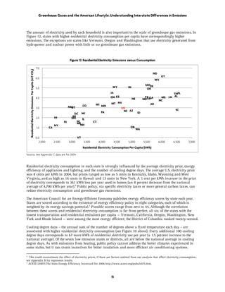 Greenhouse Gases and the American Lifestyle: Understanding Interstate Differences in Emissions



The amount of electricity used by each household is also important to the scale of greenhouse gas emissions. In
Figure 12, states with higher residential electricity consumption per capita have correspondingly higher
emissions. The exceptions are states like Vermont, Oregon and Washington that use electricity generated from
hydropower and nuclear power with little or no greenhouse gas emissions.



                                                                                          Figure 12: Residential Electricity: Emissions versus Consumption

                                                            7.0
    Residential Electricity Emissions Per Capita (mT CO2)




                                                                                                                                                              ND
                                                                                                                                                                       KY
                                                            6.0
                                                                                                                                                                  WV
                                                                                                                                                      MODE
                                                            5.0                                                             WY          IN             OK
                                                                                                                           IA                                             TNFL
                                                            4.0                                                            OH KS                      TX GA         MS LA AL
                                                                                                                                     NE              MDVA          NC
                                                                                                               WI MN       MT NV                             AR
                                                                                         NM           CO
                                                            3.0                            UT                                   US
                                                                                                                                 SD AZ                                       SC
                                                                                            DC MI                   PA                          ID
                                                                            HI             AK
                                                            2.0                            MA     IL
                                                                                    RI        NJ              CT
                                                                                              ME NH
                                                                            NY
                                                            1.0        CA                                                                 OR
                                                                                                                                                WA

                                                            0.0                                  VT
                                                               2,000        2,500        3,000        3,500        4,000     4,500      5,000        5,500         6,000    6,500   7,000
                                                                                                      Residential Electricity Consumption Per Capita (kWh)

Source: See Appendix C; data are for 2004.



Residential electricity consumption in each state is strongly influenced by the average electricity price, energy
efficiency of appliances and lighting, and the number of cooling degree days. The average U.S. electricity price
was 8 cents per kWh in 2004, but prices ranged as low as 5 cents in Kentucky, Idaho, Wyoming and West
Virginia, and as high as 16 cents in Hawaii and 13 cents in New York. A 1 cent per kWh increase in the price
of electricity corresponds to 361 kWh less per year used in homes (an 8 percent decrease from the national
average of 4,700 kWh per year).6 Public policy, via specific electricity taxes or more general carbon taxes, can
reduce electricity consumption and greenhouse gas emissions.

The American Council for an Energy-Efficient Economy publishes energy efficiency scores by state each year.
States are scored according to the existence of energy efficiency policy in eight categories, each of which is
weighted by its energy savings potential.7 Possible scores range from zero to 44. Although the correlation
between these scores and residential electricity consumption is far from perfect, all six of the states with the
lowest transportation and residential emissions per capita — Vermont, California, Oregon, Washington, New
York and Rhode Island — were among the most energy efficient; the District of Columbia ranked twenty-second.

Cooling degree days – the annual sum of the number of degrees above a fixed temperature each day – are
associated with higher residential electricity consumption (see Figure 10 above). Every additional 100 cooling
degree days corresponds to 67 more kWh of residential electricity use per year (a 1.5 percent increase to the
national average). Of the seven low emission states or districts, all are below the national average in cooling
degree days. As with emissions from heating, public policy cannot address the hotter climates experienced in
some states, but it can create incentives for better insulation and more efficient air conditioning systems.

6
  This could overestimate the effect of electricity prices, if there are factors omitted from our analysis that affect electricity consumption;
see Appendix B for regression results.
7
  ACEEE (2007) The State Energy Efficiency Scorecard for 2006 http://www.aceee.org/pubs/e075.htm.



                                                                                                                           11
 