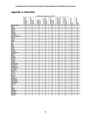 Greenhouse Gases and the American Lifestyle: Understanding Interstate Differences in Emissions



Appendix A: State Data
                                                            Emissions per capita (metric tons CO2)




                                                                                                                state (use basis)
                                                                                                                Total per capita




                                                                                                                                    From Import (+)
                                                                          total per capita
                       total per capita
                        Transportation




                                          Non-electricity




                                                                                                                                                       Heating degree
                                                                                             Industrial total




                                                                                                                                                                        Cooling degree
                                                                                                                                    or Export (-) of
                                                                                                                emissions by
                                                                          Commercial
                                                            Residential
                                          residential




                                                                                             per capita
                                                            Electricity




                                                                                                                                    Electricity
                       emissions




                                                                                             emissions
                                          emissions




                                                            emissions




                                                                          emissions




                                                                                                                                                       days




                                                                                                                                                                        days
National Average           6.74               1.27             3.00            3.60              6.03               20.63               0.08            4,268             1,232
Alaska                     28.74              2.77             2.17            6.04              33.05              72.77               0.00            11,525               4
Alabama                     7.76              0.69             4.19             3.41              9.87              25.91              -5.68            2,683             1,915
Arkansas                    7.46              0.86             3.40            3.06               8.01              22.79               -0.42           3,205             1,658
Arizona                    6.28               0.38             2.73            2.82               1.95               14.15               -1.81          1,847             3,074
California                  6.37              0.84             1.03             1.84              2.83               12.91               1.54           2,316              959
Colorado                    6.41              1.55             3.22            4.90              5.06                21.14              0.87             6,711              179
Connecticut                 5.77              2.90             1.60            2.72               1.45              14.44                1.18           5,941              565
District of Columbia        3.25              1.64             2.43            14.10             0.50               21.92               14.98           4,638             1,100
Delaware                    5.97              1.52             5.20            5.76              8.88               27.33                5.76           4,649             1,084
Florida                     6.37              0.12             4.49            3.76               1.53              16.29                1.34             716             3,452
Georgia                     7.41              0.89             4.03            3.75               5.13              21.20                1.33           2,886             1,703
Hawaii                      9.77              0.02             2.03            2.54               3.93              18.29               0.00              20              3,002
Iowa                        7.10               1.61            4.53            5.09              11.67              30.00                0.92           6,653               616
Idaho                       6.18                1.11           2.52            2.57               5.85              18.23                6.74           6,301              526
Illinois                    5.59              1.94             1.88            3.00               5.42               17.83              -1.46           5,890              706
Indiana                     7.33              1.57             5.09            4.79              17.38              36.16                -1.91          5,539              790
Kansas                      7.05              1.50             4.14            5.49               8.97               27.15              -1.67           4,837              1,215
Kentucky                    8.32              0.95             6.19            5.27              15.53              36.25               0.62            4,206              1,141
Louisiana                  11.94              0.57             4.10            3.68              22.05              42.33                -1.11          1,703             2,758
Massachusetts               5.23              2.32             2.00            3.65               1.75              14.94                1.45           6,346              393
Maryland                    5.64              1.28             3.90             3.31              4.14              18.27                3.46           4,638             1,100
Maine                      6.58               3.98             1.45            3.05               3.36               18.41              -1.73           7,943               166
Michigan                    5.62              2.27             2.46            3.93               5.15               19.43              0.68            6,683              428
Minnesota                   7.37              1.84             3.21            4.37               6.52               23.31              2.08            8,251               337
Missouri                    7.15              1.28             5.31            5.58              4.46               23.77              -0.60            4,847             1,033
Mississipi                  8.61              0.62             4.07            3.43               7.29              24.03                2.81           2,509             2,061
Montana                     8.33              1.70             3.45            4.86              10.01              28.35               -9.12           7,716              208
North Carolina              6.15              0.86             3.77             3.71              4.19              18.67                0.73           3,417             1,479
North Dakota                9.92              2.00             6.48            8.48              24.01              50.89              -31.33           9,294              254
Nebraska                    7.06              1.40             3.93            4.86               7.49              24.74              -0.64            6,179               812
New Hampshire               5.98              2.62             1.30            2.72               1.61              14.23               -2.52           7,368              288
New Jersey                  7.46              2.02             1.65            3.49               2.57               17.18               2.23           5,227              829
New Mexico                  8.23              1.22             3.10             5.41              7.80              25.76              -5.48            4,354              850
Nevada                     6.96               0.87             3.53            3.40               5.16               19.93              0.49            3,373             2,182
New York                   4.04               1.97             1.24            3.73               1.27              12.24               0.83            5,953              594
Ohio                       6.29               1.77             4.09            4.68               7.84              24.67                1.40           5,755              669
Oklahoma                    8.18              1.05             4.94            4.93               9.47              28.57               -1.00           3,382             1,671
Oregon                     6.38               0.72             1.07             1.43              2.70              12.30                0.27           4,556              355
Pennsylvania                5.82              2.06             2.57            3.28              6.68               20.41               -2.34           5,754              680
Rhode Island               4.09               2.59             1.60            3.00               1.30              12.58                1.98           5,765              467
South Carolina              7.64              0.56             2.82            2.39               6.18              19.59              -0.66            2,764             1,941
South Dakota                7.87              1.36             2.70            3.54               4.41              19.89               2.00            7,225              556
Tennessee                   7.62              0.75             4.43            3.88              6.69               23.38                1.99           3,732             1,301
Texas                      8.54               0.52             4.09             3.91             12.83              29.90               -0.42           1,759             2,665
Utah                        6.79              1.50             3.05            4.89               6.53              22.75              -4.00             6,119             708
Virginia                    7.36               1.12            3.94            4.72              4.40               21.54                3.61           4,278             1,126
Vermont                     6.12              2.95             0.02             1.21              1.01               11.30              0.00            8,167               221
Washington                 6.96               0.77             0.86             1.24              3.35               13.18             -0.30            4,931               311
Wisconsin                  5.66               1.82             3.34            4.08               7.45              22.35                1.91            7,411             342
West Virginia               6.93              1.35             5.84            4.95              13.63              32.71              -31.56            5,152             764
Wyoming                    15.91              1.70             5.10            9.36              37.33              69.40              -59.06           7,757               196




                                                                                14
 