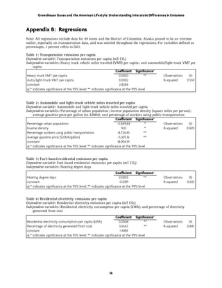 Greenhouse Gases and the American Lifestyle: Understanding Interstate Differences in Emissions



Appendix B: Regressions
Note: All regressions include data for 49 states and the District of Columbia; Alaska proved to be an extreme
outlier, especially on transportation data, and was omitted throughout the regressions. For variables defined as
percentages, 1 percent refers to 0.01.

Table 1: Transportation emissions per capita
Dependent variable: Transportation emissions per capita (mT CO2)
Independent variables: Heavy truck vehicle miles traveled (VMT) per capita; and automobile/light-truck VMT per
      capita
                                                                   Coe cient Signiﬁcance a
 Heavy truck VMT per capita                                          0.0020           **   Observations   50
 Auto/light-truck VMT per capita                                     0.0002                R-squared     0.559
 constant                                                            2.8284
 a) * indicates signiﬁcance at the 95% level; ** indicates signiﬁcance at the 99% level


Table 2: Automobile and light-truck vehicle miles traveled per capita
Dependent variable: Automobile and light-truck vehicle miles traveled per capita
Independent variables: Percentage of urban population; inverse population density (square miles per person);
      average gasoline price per gallon (in $2004); and percentage of workers using public transportation
                                                                   Coe cient Signiﬁcance a
 Percentage urban population                                        -2,649.64          *    Observations   50
 Inverse density                                                       9.61            *    R-squared     0.609
 Percentage workers using public transportation                     -8,724.45         **
 Average gasoline price ($2004/gallon)                              -5,305.16         **
 constant                                                           18,904.91
 a) * indicates signiﬁcance at the 95% level; ** indicates signiﬁcance at the 99% level


Table 3: Fuel-based residential emissions per capita
Dependent variable: Fuel-based residential emissions per capita (mT CO2)
Independent variables: Heating degree days
                                                                  Coe cient Signiﬁcance a
Heating degree days                                                 0.0003           **     Observations      50
constant                                                            -0.0391                 R-squared        0.633
a) * indicates signiﬁcance at the 95% level; ** indicates signiﬁcance at the 99% level


Table 4: Residential electricity emissions per capita
Dependent variable: Residential electricity emissions per capita (mT CO2)
Independent variables: Residential electricity consumption per capita (kWh); and percentage of electricity
    generated from coal
                                                                  Coe cient Signiﬁcance a
Residential electricity consumption per capita (kWh)                0.0006           **     Observations      50
Percentage of electricity generated from coal                       3.6542           **     R-squared        0.847
constant                                                            -1.4189
a) * indicates signiﬁcance at the 95% level; ** indicates signiﬁcance at the 99% level




                                                         16
 