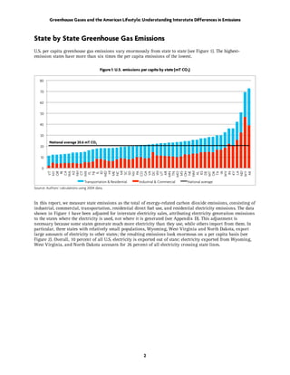 Greenhouse Gases and the American Lifestyle: Understanding Interstate Differences in Emissions



State by State Greenhouse Gas Emissions
U.S. per capita greenhouse gas emissions vary enormously from state to state (see Figure 1). The highest-
emission states have more than six times the per capita emissions of the lowest.

                                            Figure 1: U.S. emissions per capita by state (mT CO2)

   80

    70

   60

    50

   40

    30
          National average 20.6 mT CO2
    20

    10

     0
          CA




          SC


          PA
         NY




          AZ


         MA



           ID

           HI

         NC
          MI




         GA

         DC




          KY
          LA

         WY
         WV
         NH




         NM




           IA




         ND
         WA




          KS
          WI
          VA




          NE
          VT




          CT




          AK
         NV
         MD




          AR



         MS




         OK
          SD




          TX
         OR




         ME




          IN
          DE
           RI




         MO

         OH
         TN




          AL
          FL




         CO
           IL




         MN
         UT




         MT
          NJ




                                 Transportation & Residential      Industrial & Commercial     National average
Source: Authors’ calculations using 2004 data.



In this report, we measure state emissions as the total of energy-related carbon dioxide emissions, consisting of
industrial, commercial, transportation, residential direct fuel use, and residential electricity emissions. The data
shown in Figure 1 have been adjusted for interstate electricity sales, attributing electricity generation emissions
to the states where the electricity is used, not where it is generated (see Appendix D). This adjustment is
necessary because some states generate much more electricity than they use, while others import from them. In
particular, three states with relatively small populations, Wyoming, West Virginia and North Dakota, export
large amounts of electricity to other states; the resulting emissions look enormous on a per capita basis (see
Figure 2). Overall, 10 percent of all U.S. electricity is exported out of state; electricity exported from Wyoming,
West Virginia, and North Dakota accounts for 26 percent of all electricity crossing state lines.




                                                                     2
 