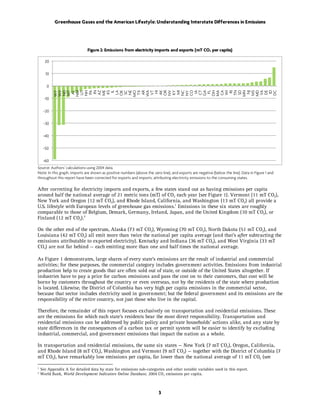 Greenhouse Gases and the American Lifestyle: Understanding Interstate Differences in Emissions




                               Figure 2: Emissions from electricity imports and exports (mT CO2 per capita)

      20

       10

       0
             PA




             SC




            WA




            CO

             CT




            CA




             VA
            WY
            WV
            ND
            MT
             AL
            NM
            UT
            NH

             IN
             AZ
            ME
             KS
               IL
             LA
            OK

             NE
            MO
             TX
             AR

             VT
              HI
             AK
            OR
            NV
             KY
             MI
            NC
            NY

              IA

            GA
              FL
            OH
            MA

             WI
               RI
            TN
             SD
            MN
             NJ
            MS
            MD

             DE
              ID
            DC
      -10

     -20

     -30

     -40

     -50

     -60
Source: Authors’ calculations using 2004 data.
Note: In this graph, imports are shown as positive numbers (above the zero line), and exports are negative (below the line). Data in Figure 1 and
throughout this report have been corrected for exports and imports, attributing electricity emissions to the consuming states.

After correcting for electricity imports and exports, a few states stand out as having emissions per capita
around half the national average of 21 metric tons (mT) of CO2 each year (see Figure 1). Vermont (11 mT CO2),
New York and Oregon (12 mT CO2), and Rhode Island, California, and Washington (13 mT CO2) all provide a
U.S. lifestyle with European levels of greenhouse gas emissions.1 Emissions in these six states are roughly
comparable to those of Belgium, Demark, Germany, Ireland, Japan, and the United Kingdom (10 mT CO2), or
Finland (12 mT CO2).2

On the other end of the spectrum, Alaska (73 mT CO2), Wyoming (70 mT CO2), North Dakota (51 mT CO2), and
Louisiana (42 mT CO2) all emit more than twice the national per capita average (and that’s after subtracting the
emissions attributable to exported electricity). Kentucky and Indiana (36 mT CO2), and West Virginia (33 mT
CO2) are not far behind — each emitting more than one and half times the national average.

As Figure 1 demonstrates, large shares of every state’s emissions are the result of industrial and commercial
activities; for these purposes, the commercial category includes government activities. Emissions from industrial
production help to create goods that are often sold out of state, or outside of the United States altogether. If
industries have to pay a price for carbon emissions and pass the cost on to their customers, that cost will be
borne by customers throughout the country or even overseas, not by the residents of the state where production
is located. Likewise, the District of Columbia has very high per capita emissions in the commercial sector,
because that sector includes electricity used in government; but the federal government and its emissions are the
responsibility of the entire country, not just those who live in the capital.

Therefore, the remainder of this report focuses exclusively on transportation and residential emissions. These
are the emissions for which each state’s residents bear the most direct responsibility. Transportation and
residential emissions can be addressed by public policy and private households’ actions alike, and any state by
state differences in the consequences of a carbon tax or permit system will be easier to identify by excluding
industrial, commercial, and government emissions that impact the nation as a whole.

In transportation and residential emissions, the same six states — New York (7 mT CO2), Oregon, California,
and Rhode Island (8 mT CO2), Washington and Vermont (9 mT CO2) — together with the District of Columbia (7
mT CO2), have remarkably low emissions per capita, far lower than the national average of 11 mT CO2 (see

1
    See Appendix A for detailed data by state for emissions sub-categories and other notable variables used in this report.
2
    World Bank, World Development Indicators Online Database, 2004 CO2 emissions per capita.



                                                                          3
 