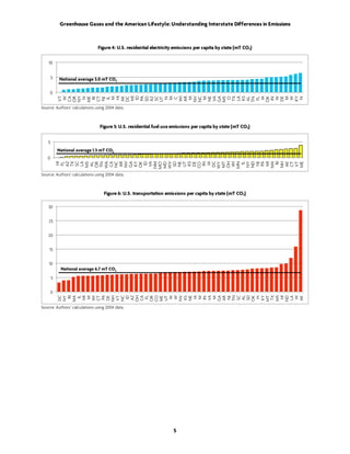 Greenhouse Gases and the American Lifestyle: Understanding Interstate Differences in Emissions



                               Figure 4: U.S. residential electricity emissions per capita by state (mT CO2)

    10


       5    National average 3.0 mT CO2

    0
           CA




           SC




           VA
            W

           NY




            HI
           DC
           MI


           AZ




           NV
           NC


           GA

           TX
           LA




            W

            W
           KY
             ID
            PA




             IA
            KS
           WI
             M




             M


             M

             M
           NE




             M
           VT




           CT



           AK




           AR




           MS




           OK
           SD
           OR




             O




             O
           ME




            IN



             O
           DE
             RI




           TN
           AL
             N




             N

             N




             N
            FL
             IL




           UT
             H




             H
             D




             D
              C
              A
           NJ




             Y
             A




              T




             V
Source: Authors’ calculations using 2004 data.



                                Figure 5: U.S. residential fuel use emissions per capita by state (mT CO2)


   5
           National average 1.3 mT CO2
   0
            SC




           WA




            VA
            AZ
            TX

            LA




           NC

           NV
           GA
            KY




             IA
           DC


           OH



           NY




           MA
              RI
            CA
             HI




           WY




            MI
             ID




            PA
           WV
           NM




           MN
              IL




           NH
            UT




           MT




           ND
            KS




            WI
            NE




            VT
            CT
            AK
           MS




            AR



           OK




           MD

            SD
           OR




            IN




            NJ




           ME
            DE
           MO
           TN
            AL
            FL




           CO
Source: Authors’ calculations using 2004 data.



                                  Figure 6: U.S. transportation emissions per capita by state (mT CO2)

    30


    25


    20


    15


    10
            National average 6.7 mT CO2
       5


       0
            PA




           CA




           VA
           NY




           NC

           AZ




            W
            W
           NV


             IA




           GA




           SD


           KY

           TX
           MS



            W
           MA




            SC
           DC

              RI




           OH




            LA
           TN

            AL
            MI




            HI
             ID



             FL

           CO
              IL




           NH




           UT




           MT



           ND
            KS
           WI
             M




           NE

             M


             M




             M
           VT
           CT




           AK
           AR




           OK
           OR

           ME




             O
            IN




            NJ
           DE




             N




             N
             D




              Y
              A
              V




Source: Authors’ calculations using 2004 data.




                                                                    5
 