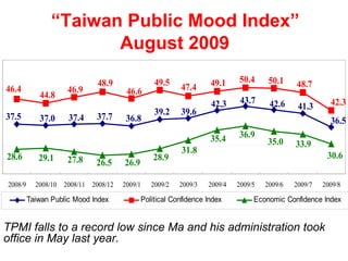 “ Taiwan Public Mood Index”   August 2009   TPMI falls to a record low since Ma and his administration took office in May last year.   