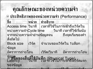คุณลักษณะของหน่วยความจำ ประสิทธิภาพของหน่วยความจำ   (Performance) ชนิดของสื่อที่ใช้บันทึก   (Physical Type) ชื่อ หน่วย คำอธิบาย Access time วินาที เวลาที่ใช้ในการเข้าถึงเวิร์ดในหน่วยความจำ Cycle time วินาที เวลาที่ใช้เริ่มนับจากหน่วยความจำอ่านข้อมูลจน ถึงจุดเริ่มของคำสั่งถัดไป Block size เวิร์ด จำนวนของเวิร์ดใน  1 บล็อกข้อมูล อัตราการถ่ายโอน เวิร์ด / วินาที อัตาการถ่ายโอนข้อมูล Latency วินาที เวลาที่ใช้ในการเข้าถึงเวิร์ดแรกของข้อมูล Block access time วินาที เวลาที่ใช้ในการเข้าถึงบล็อกของเวิร์ดทั้งหมด 
