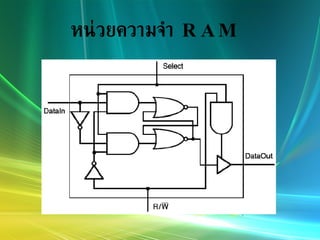 หน่วยความจำ  RAM 