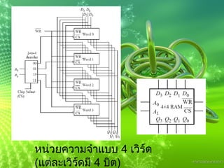 หน่วยความจำแบบ  4  เวิร์ด  ( แต่ละเวิร์ดมี  4  บิต )   