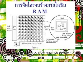 การจัดโครงสร้างภายในชิบ  RAM การจัดแบบรูปแบบ  2-1/2D  ของ  64  เวิร์ด  x 1  บิตแรม  